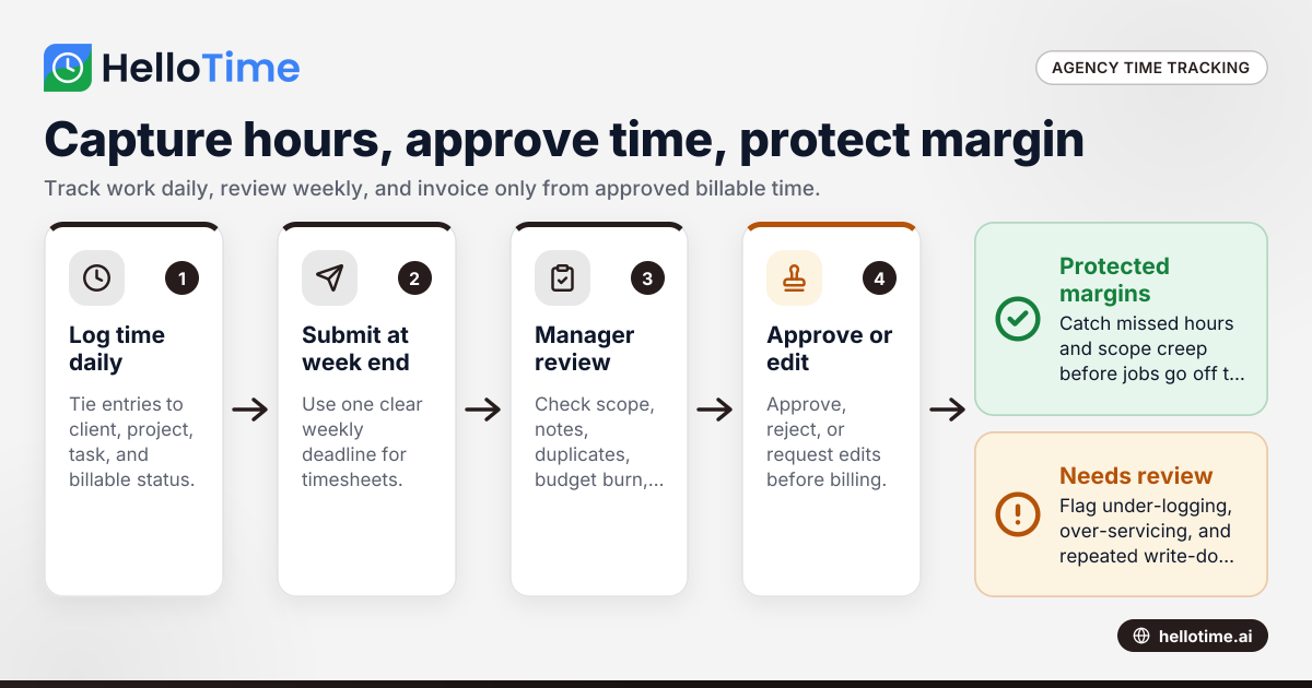 Time Tracking for Agencies in the United States: How to Capture Billable Hours, Approve Timesheets, and Protect Project Margins