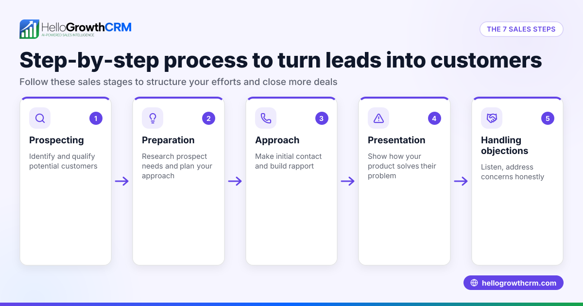 7 Sales Steps for Small Business Success