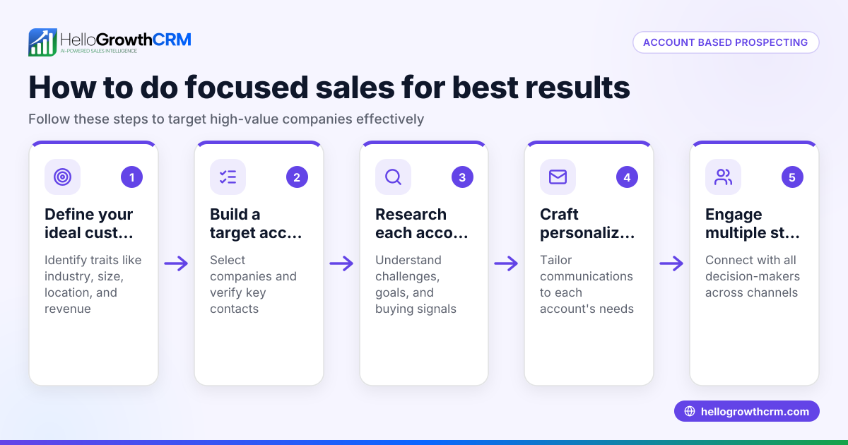 Account Based Prospecting Explained and How to Use It