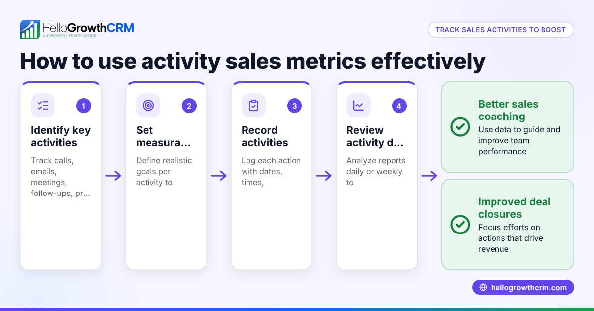 Understanding and Using Activity Sales Metrics