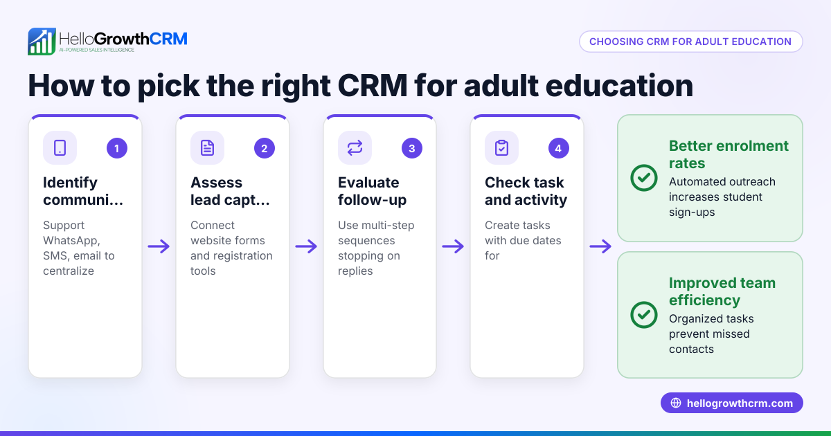 Choosing the Best CRM for Adult and Continuing Education in Canada