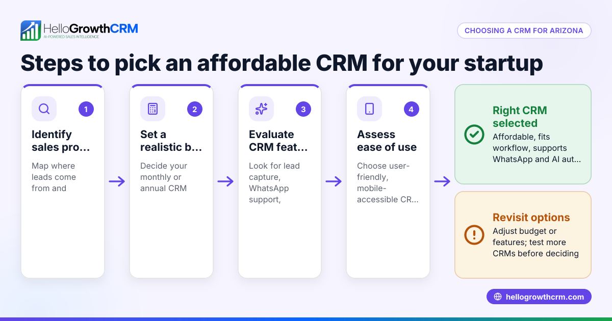 How to Choose an Affordable CRM for Startups in Arizona