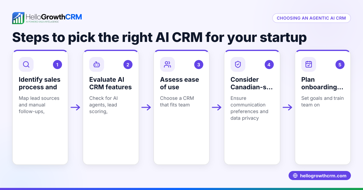 Choosing an Agentic AI CRM for Your Canadian Startup