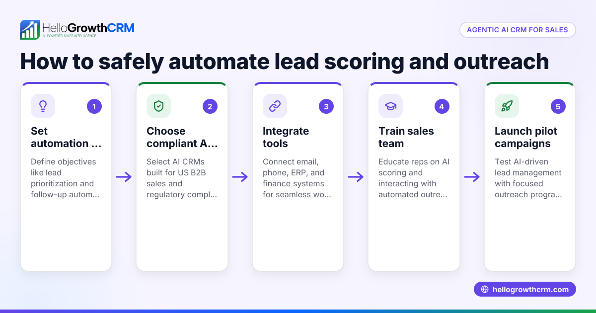 Agentic AI CRM for US B2B Sales Teams: How to Safely Automate Lead Scoring and Outreach