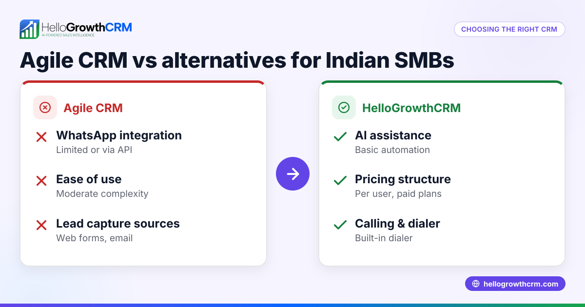 Choosing Agile CRM Alternatives for Your Indian Small Business