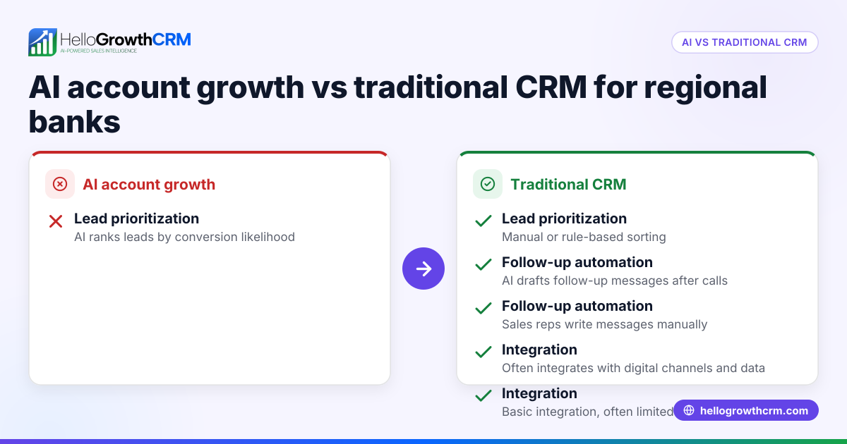 Choosing Between AI Account Growth Platforms and Traditional CRM for Regional Banks