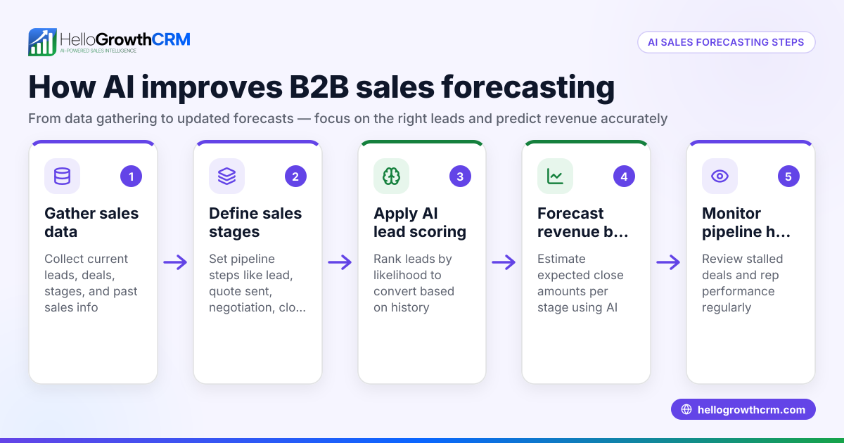 How to Use AI B2B Sales Forecasting for Your Australian Business