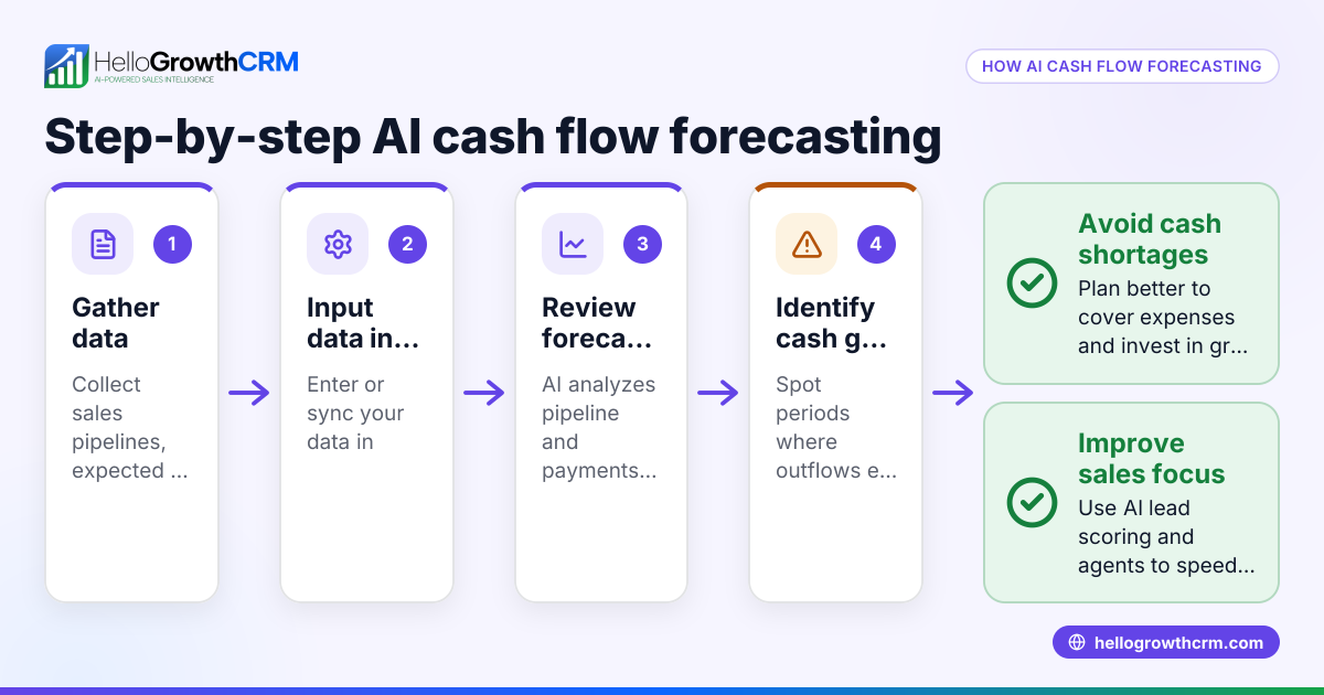 AI Cash Flow Forecasting Explained for Small Businesses