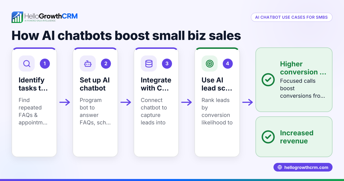 Practical AI Chatbot Use Cases for Small Businesses