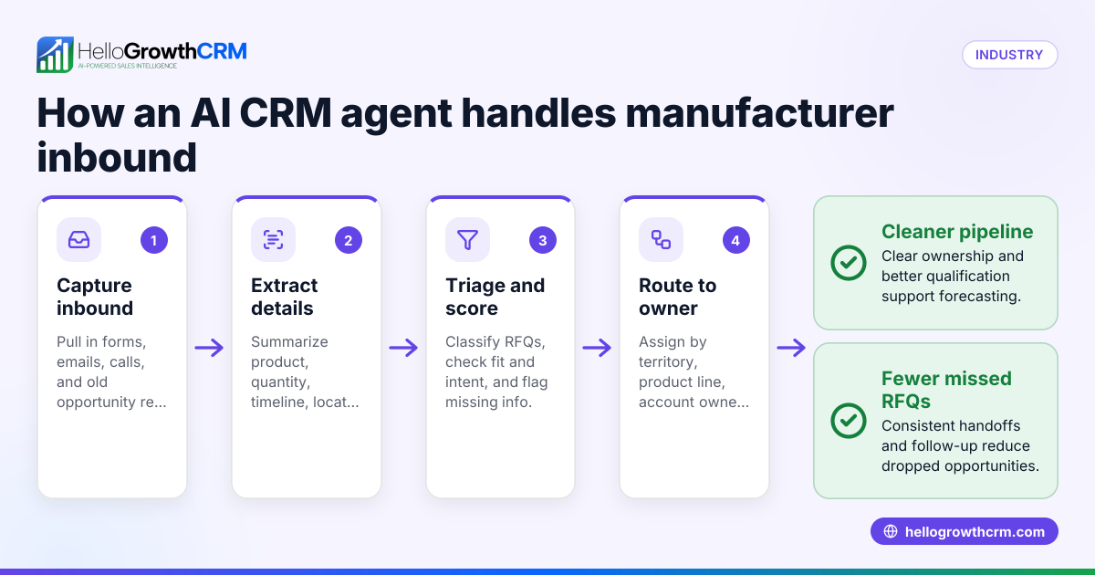 AI CRM Agent Use Cases for US Manufacturers: How to Triage RFQs, Score Leads, and Queue Rep Follow-Ups in the United States