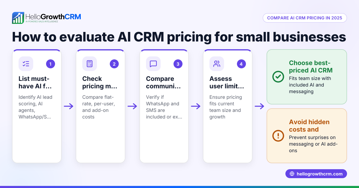 AI CRM Pricing Comparison 2025: What US Small Businesses Should Know