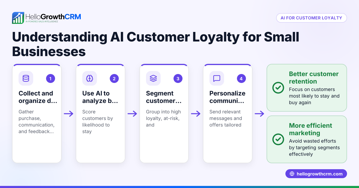 Understanding AI Customer Loyalty for Small Businesses