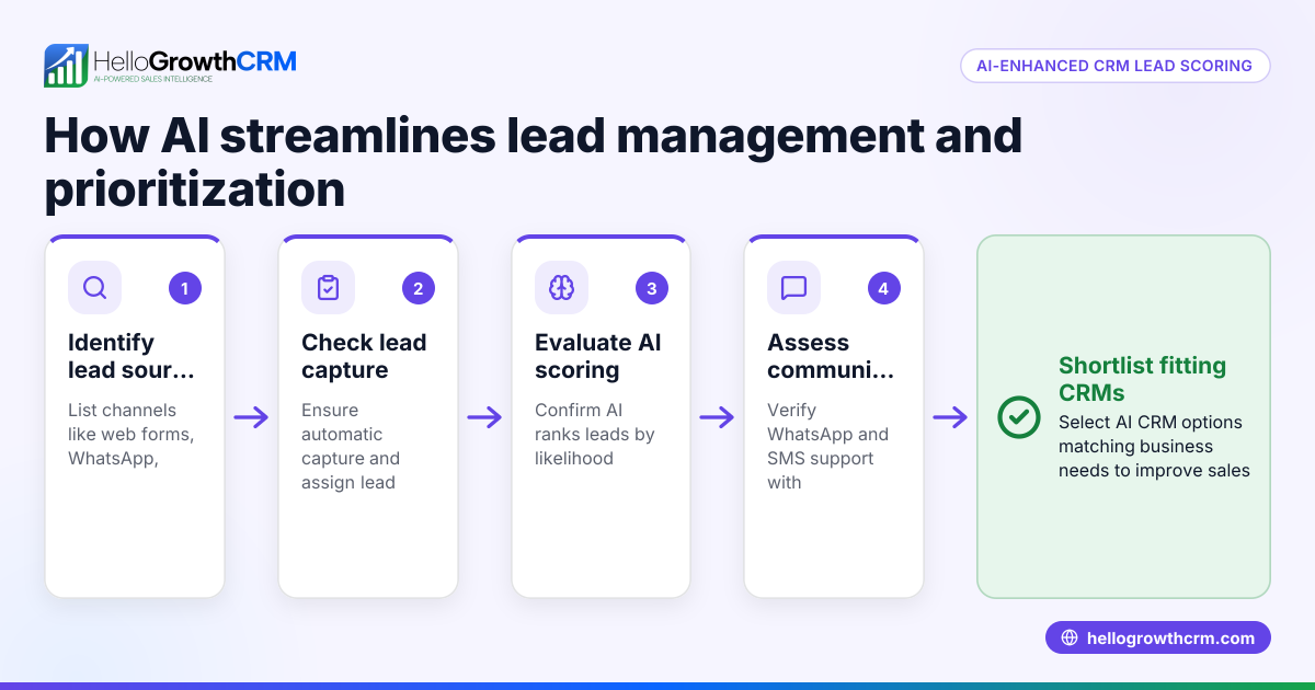 How AI-Enhanced CRM Management and Lead Scoring Help Your Sales Team