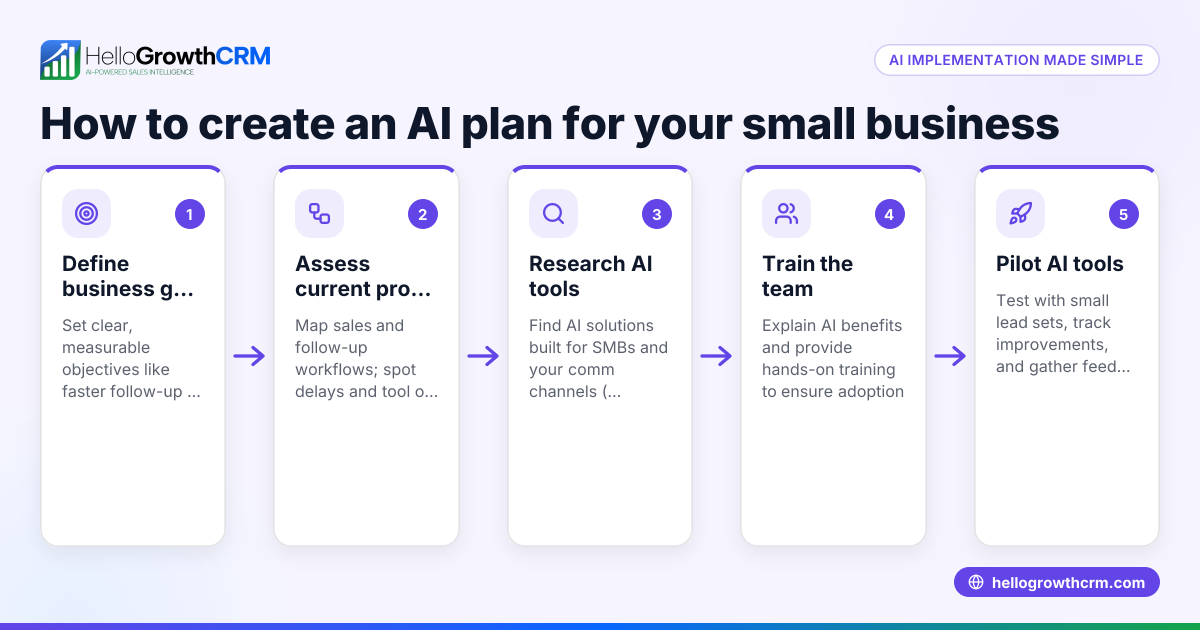 How to Create an AI Implementation Plan for Your Small Business