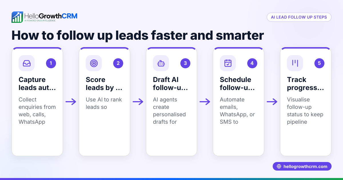 AI Lead Follow Up: How to Follow Up Leads Faster and Smarter