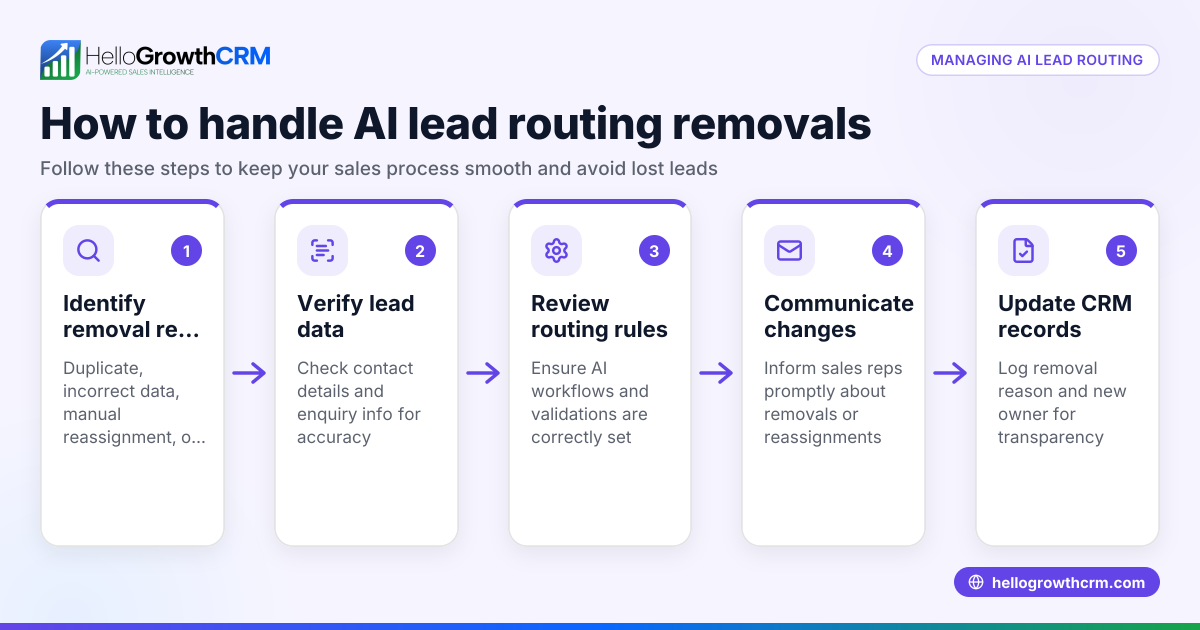 Understanding AI Lead Routing Removals and How to Manage Them