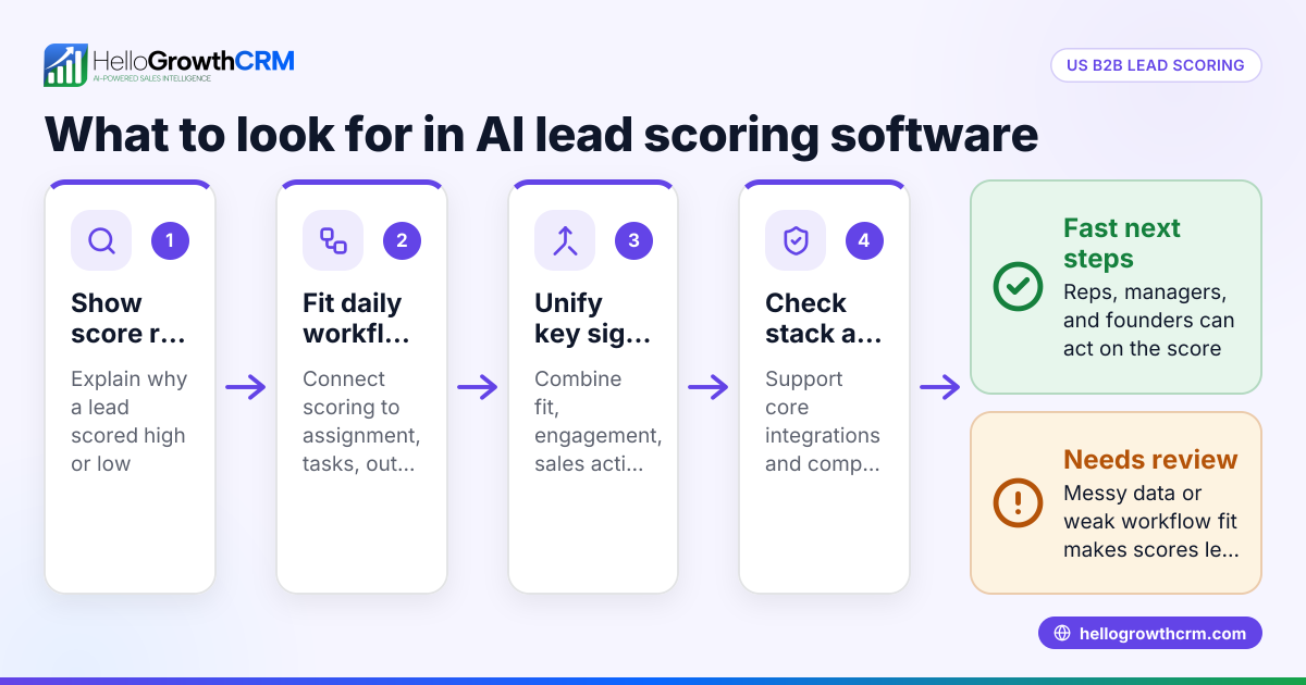 AI Lead Scoring Software for US B2B Sales Teams: What to Look For in the United States