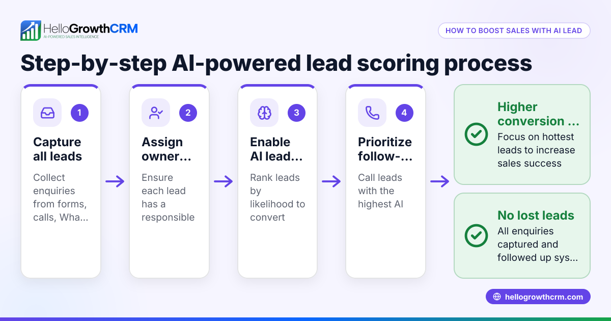 How to Use an AI-Powered Lead Scoring CRM to Boost Sales