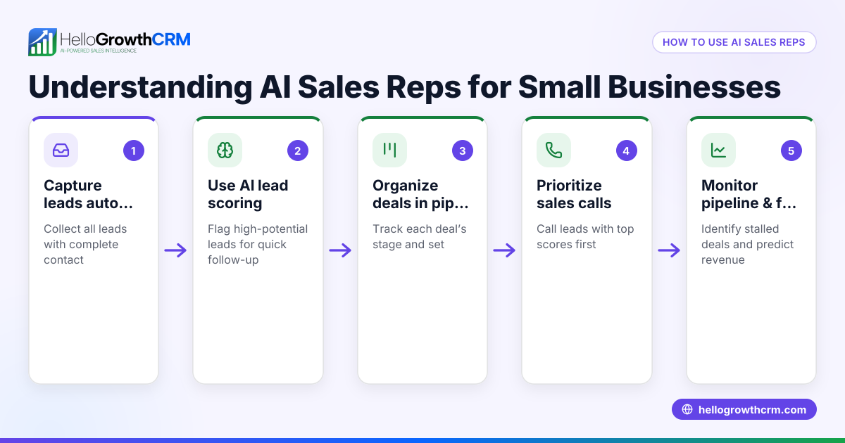 Understanding AI Sales Reps for Small Businesses