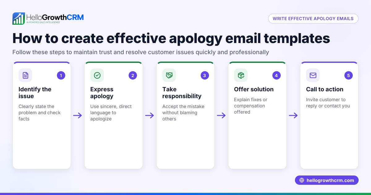 How to Write Effective Apology Email Templates for Customers