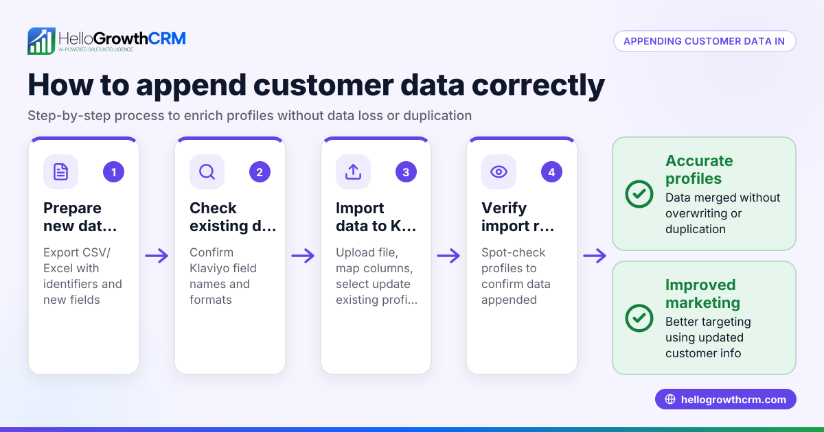 How to Append Customer Data in Klaviyo for Your Business