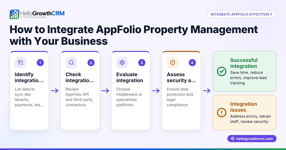 How to Integrate AppFolio Property Management with Your Business Systems