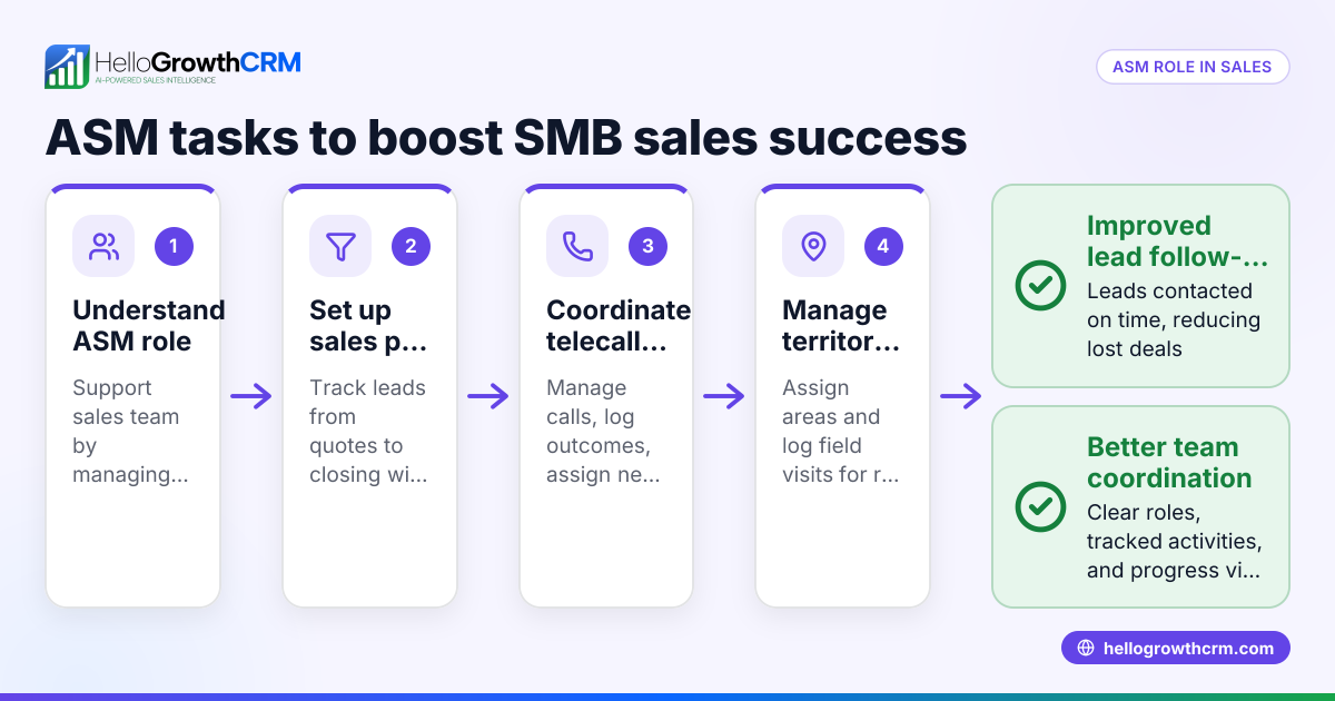 Understanding ASM in Sales: Role and Practical Steps for SMBs