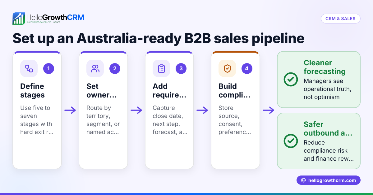 Cover image: Australia CRM pipeline setup for B2B sales teams: compliant outbound, cleaner forecasting, and Xero or MYOB handoffs