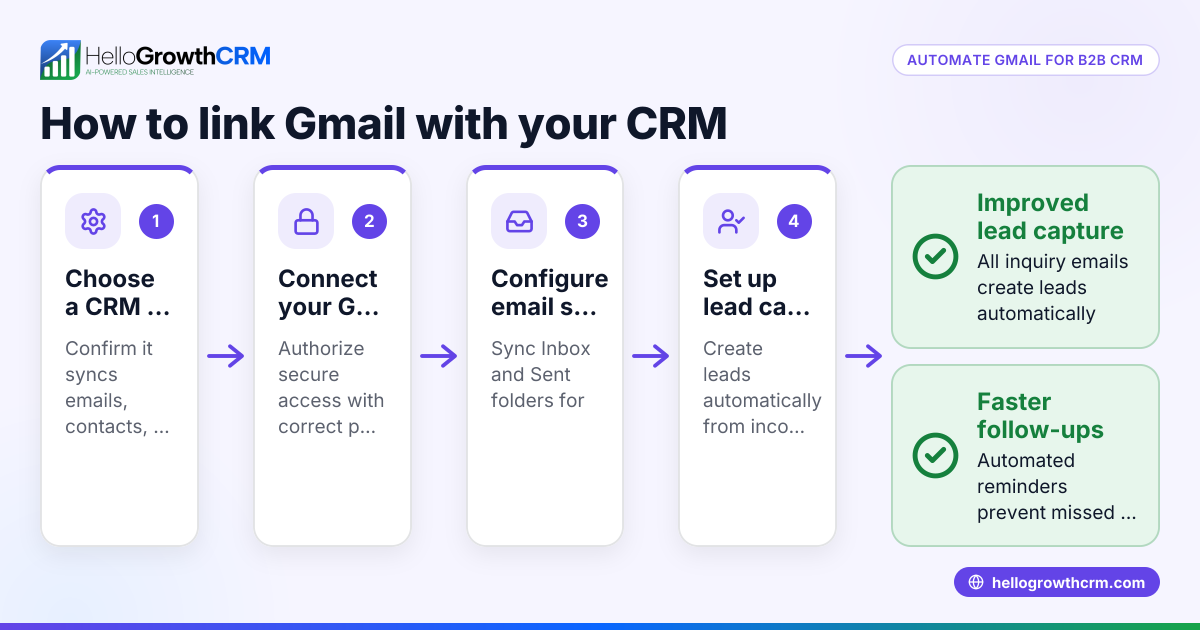 How to Automate Gmail for Your B2B CRM