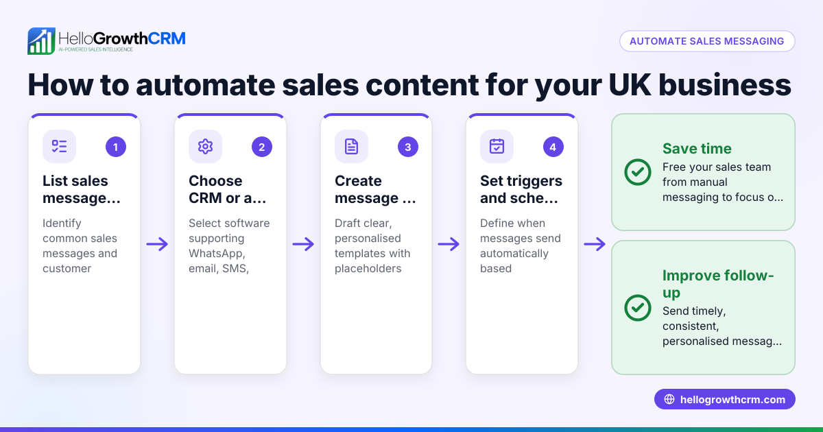 How to Automate Sales Content for Your UK Business