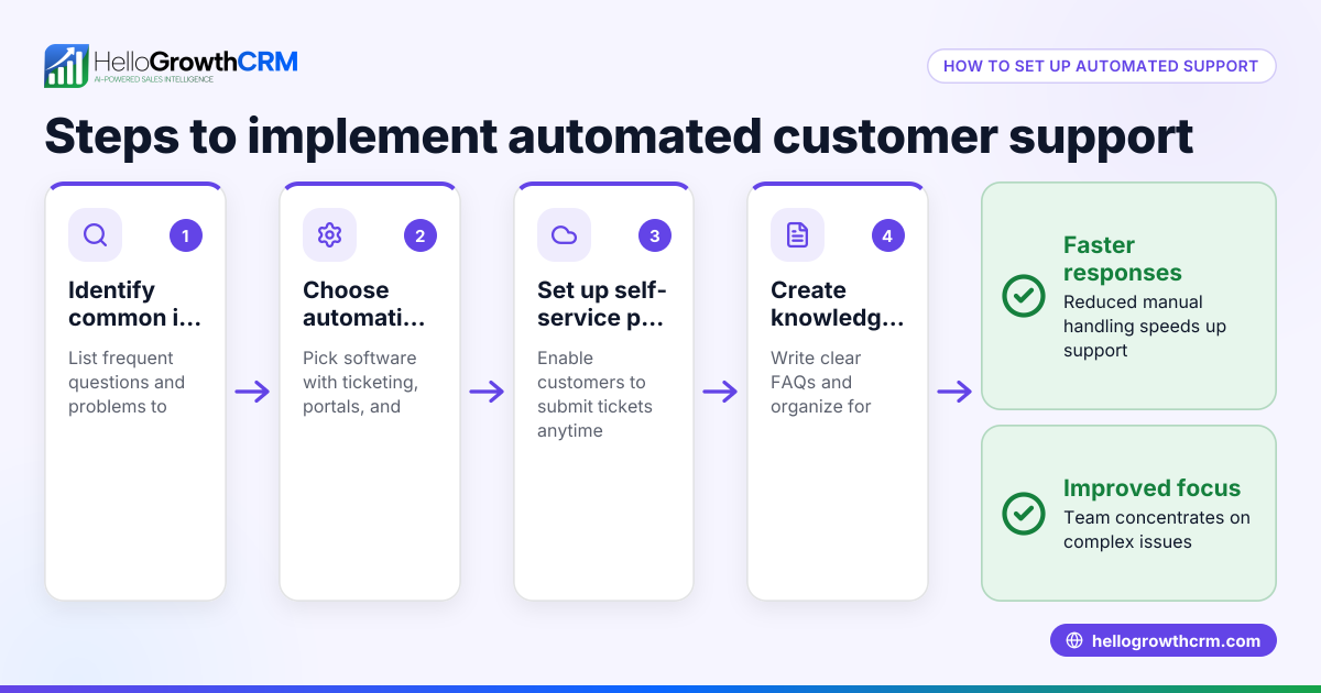 Automated Customer Support Explained and How to Implement It