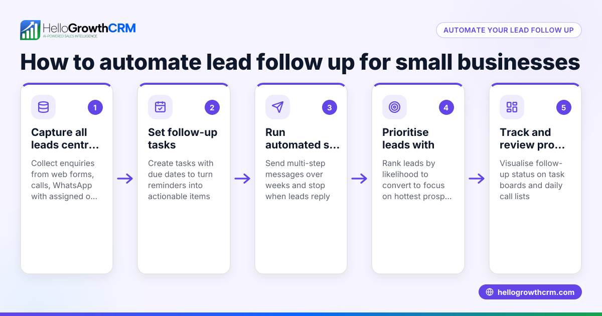 Automated Lead Follow Up for Australian Small Businesses
