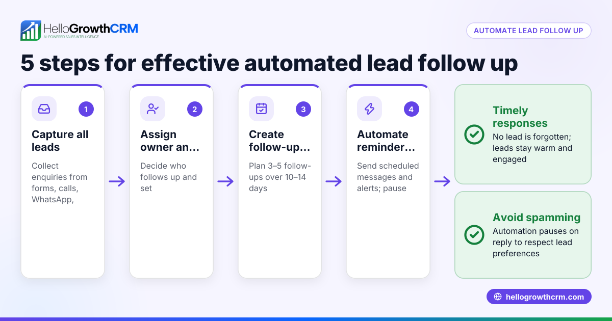 How to do automated lead follow up for your small business