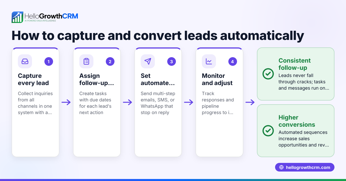 How to Use Automated Lead Follow Up to Capture and Convert Leads