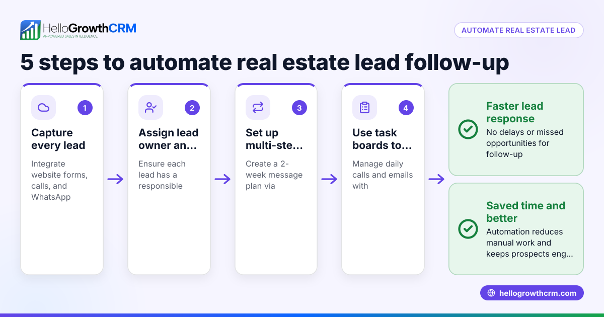 How to Automate Real Estate Lead Follow Up in Canada