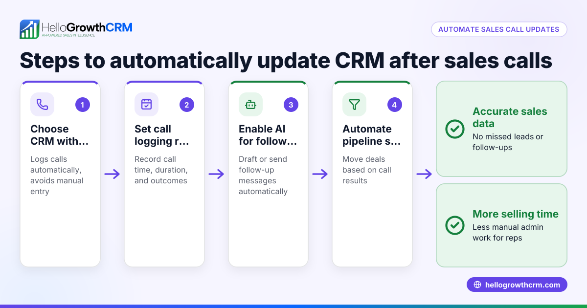How to Automatically Update CRM After Sales Calls