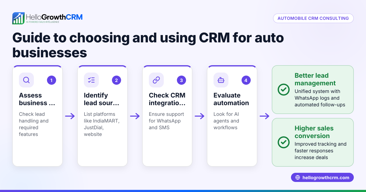Automobile CRM Consulting: A Practical Guide for Indian Auto Businesses