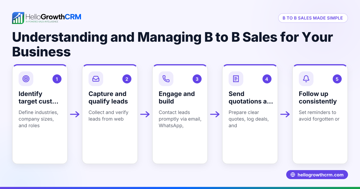 Understanding and Managing B to B Sales for Your Business