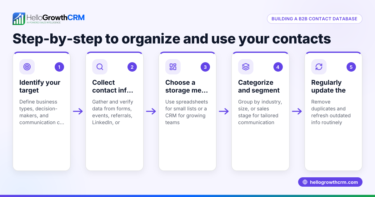 Understanding and Using a B2B Contact Database for Your Business
