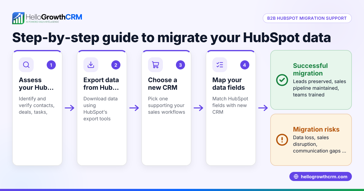 How to Get B2B HubSpot Migration Support for Your Business