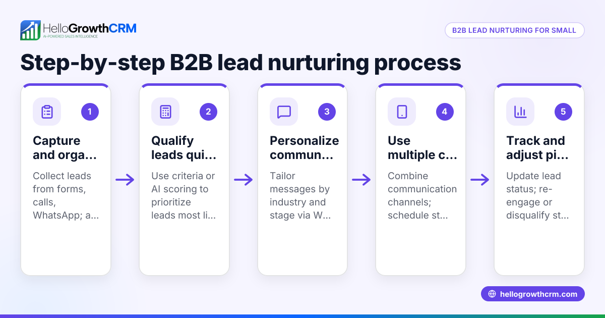 B2B Lead Nurturing Tactics That Work for Small Businesses