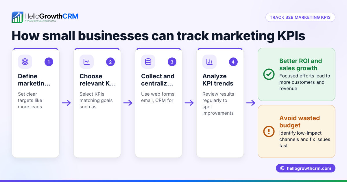 B2B Marketing KPIs Every Small Business Should Track