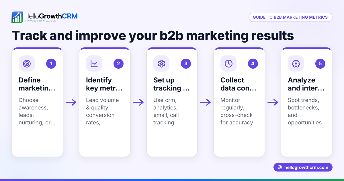 Understanding and Using B2B Marketing Metrics for Your Business