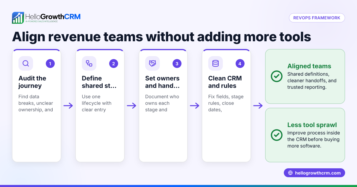 Cover image: B2B Revenue Operations Framework: How to Align Sales, Marketing, and Customer Success Without Adding More Tools