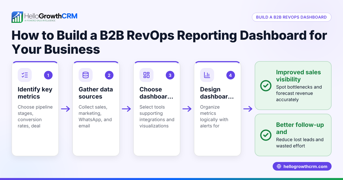 How to Build a B2B RevOps Reporting Dashboard for Your Business