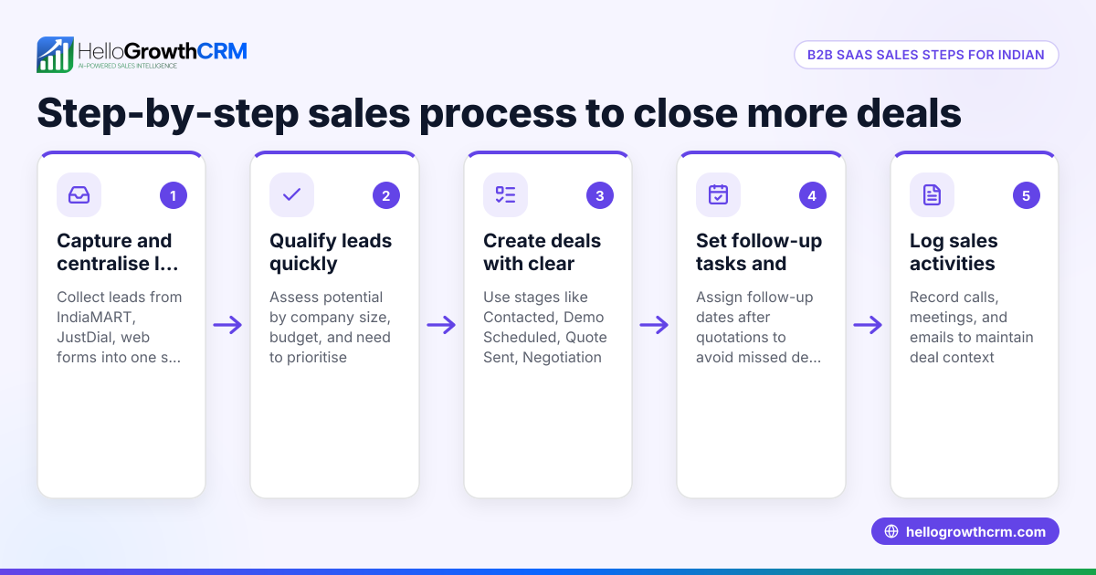 How to Manage B2B SaaS Sales for Indian Startups