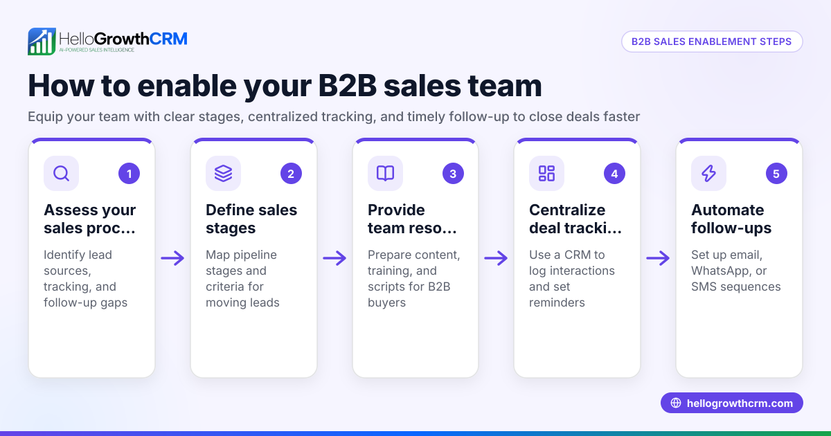 Understanding and Implementing B2B Sales Enablement