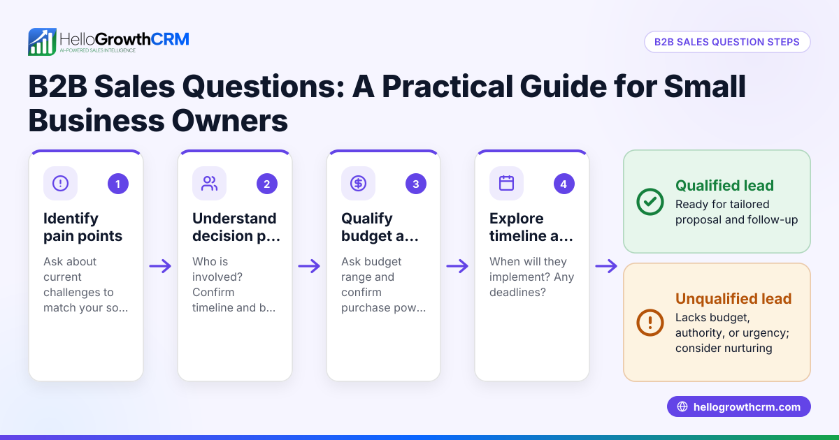 B2B Sales Questions: A Practical Guide for Small Business Owners