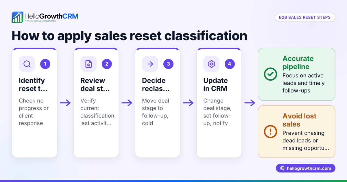 How to Apply B2B Sales Reset Classification Criteria