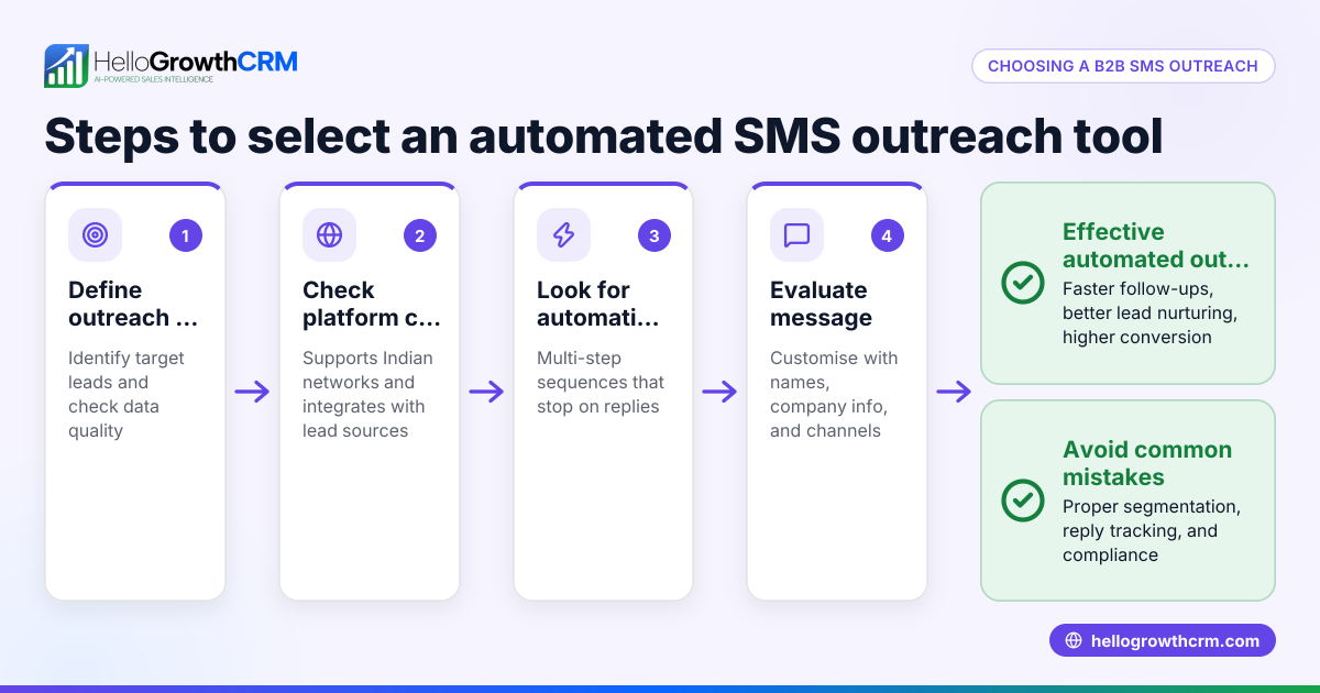 How to Choose a B2B SMS Outreach Platform with Automation
